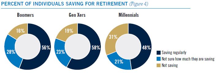 Is the retirement dream becoming more elusive?