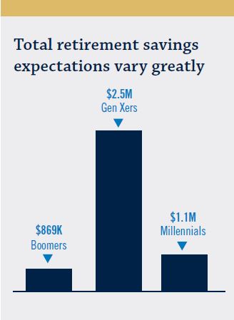 Is the retirement dream becoming more elusive?