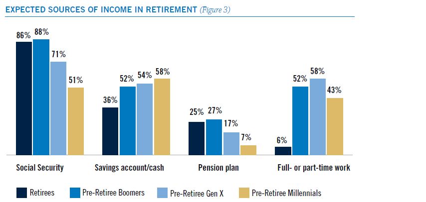 Is the retirement dream becoming more elusive?