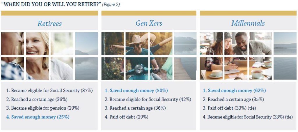 Is the retirement dream becoming more elusive?