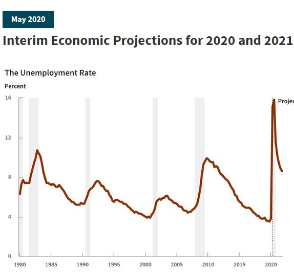 Interim Economic Projections for 2020 and 2021